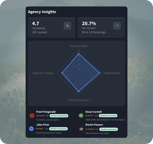 Agency insights with radar chart showing guide quality, organization, communication and reviews